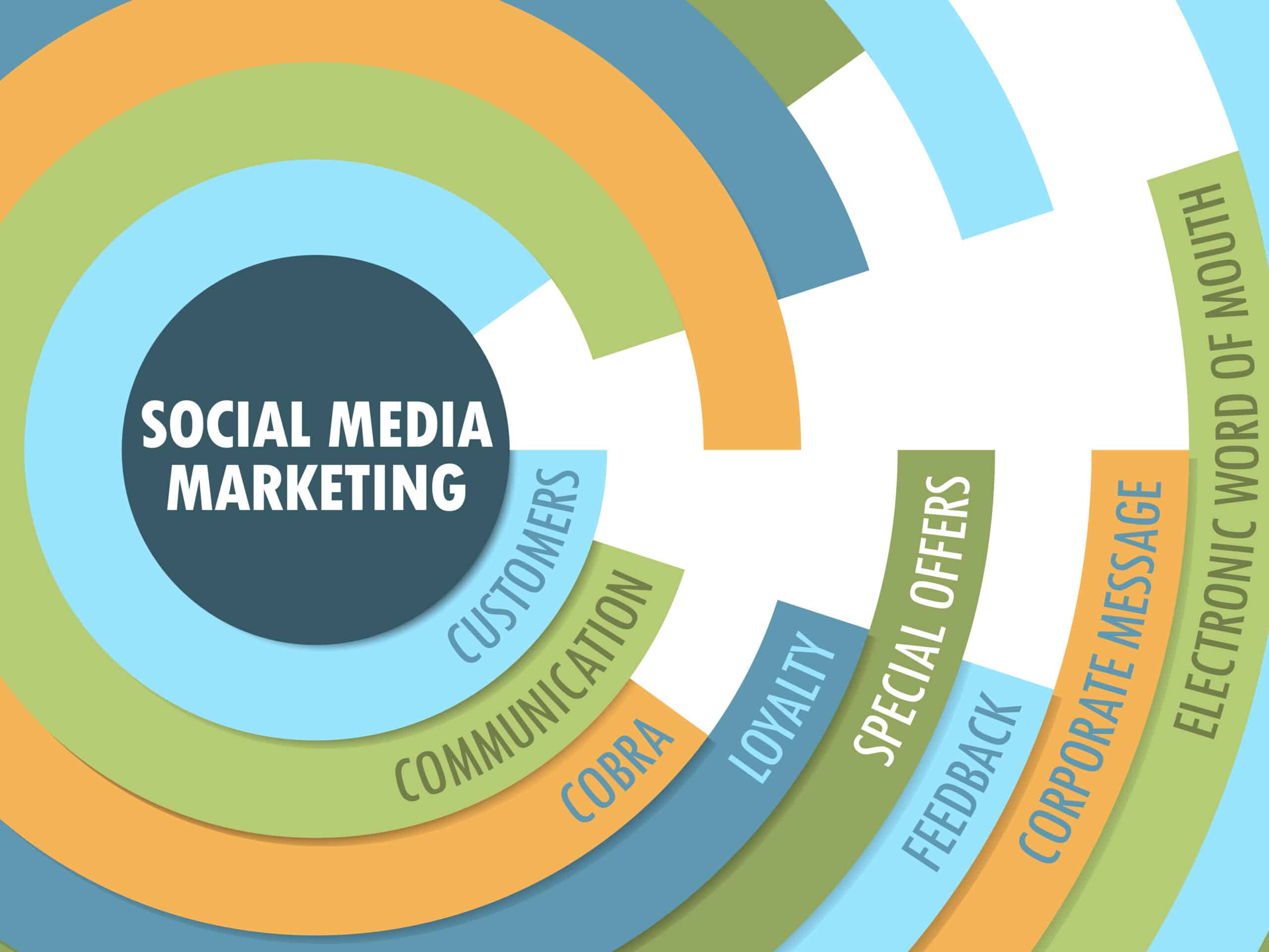 Social-Media-Marketing: Wie Sie Facebook und Instagram für Ihre Online-Werbung nutzen können!