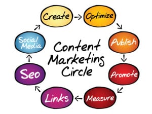 Content Marketing Circle